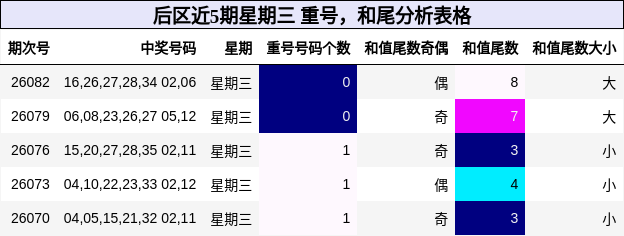 后区近5期星期三 重号，和尾分析表格