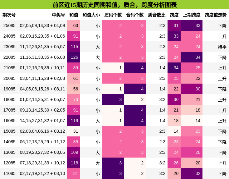 和值分析，质合分析，跨度分析