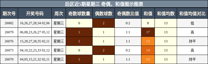 奇偶分析，和值分析