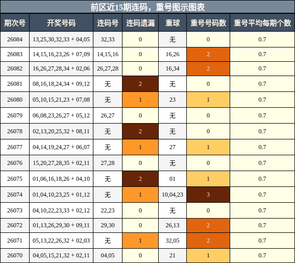 连码分析，重号分析