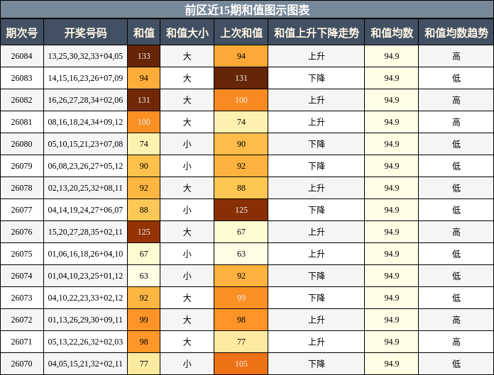 和值分析