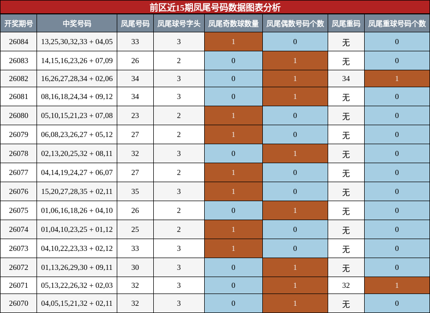 凤尾号码分析