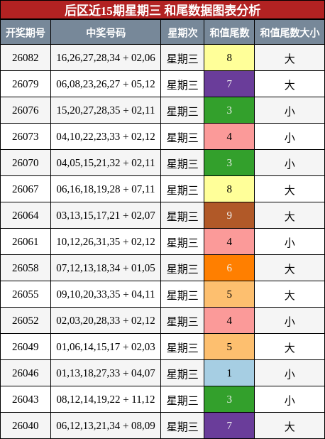 和尾分析