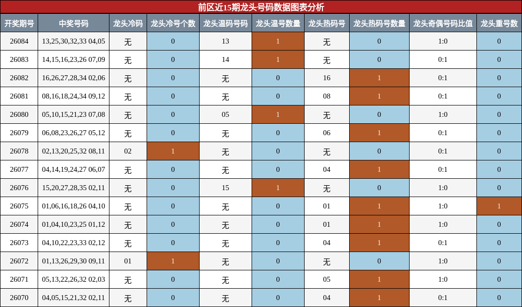 龙头号码分析