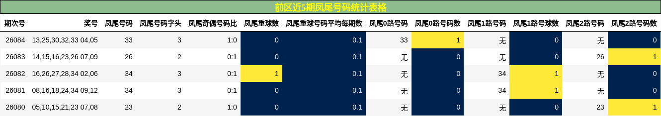 前区近5期凤尾号码统计表格