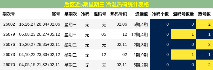 后区近5期星期三 冷温热码统计表格