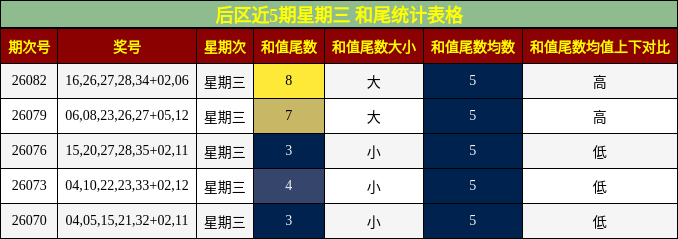 后区近5期星期三 和尾统计表格