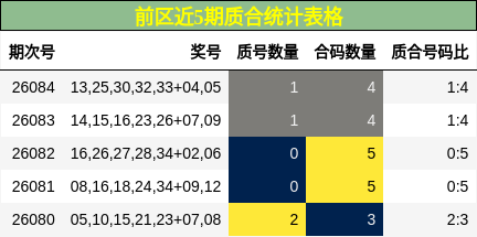 前区近5期质合统计表格
