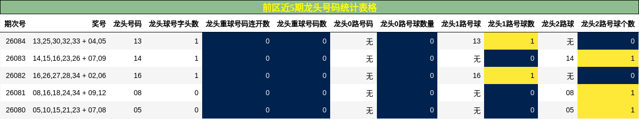 前区近5期龙头号码统计表格