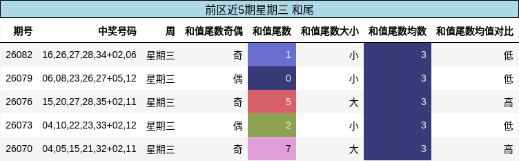 和尾分析