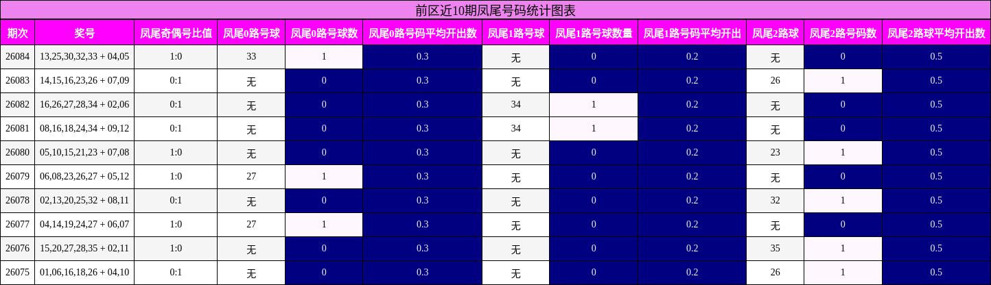 凤尾号码分析