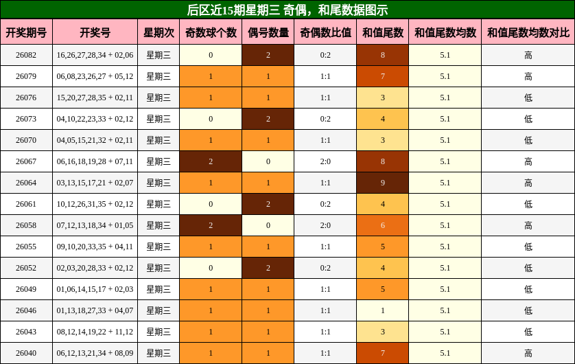 奇偶分析，和尾分析