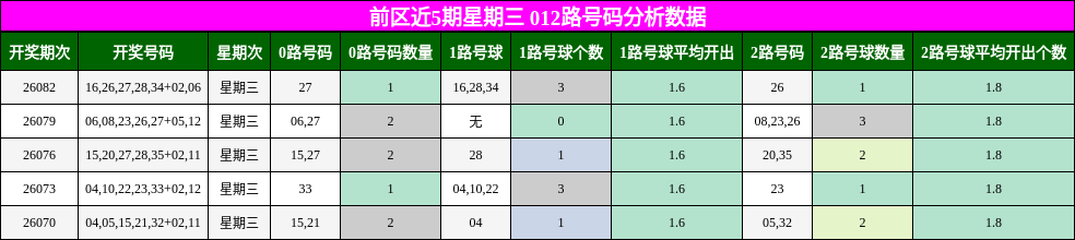 前区012路号码分析