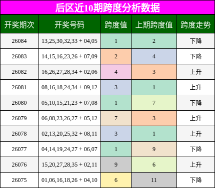 后区跨度分析