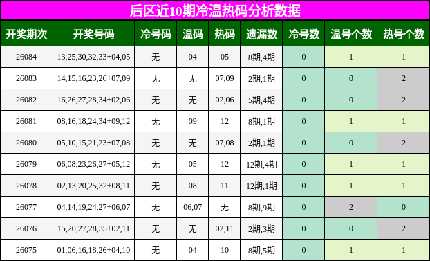 后区冷温热码分析