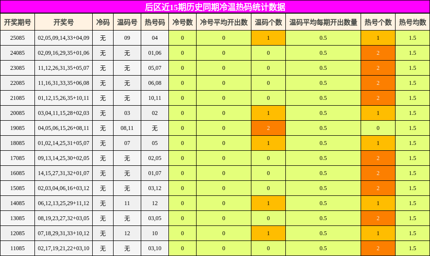 冷温热码分析