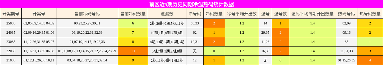 冷温热码分析