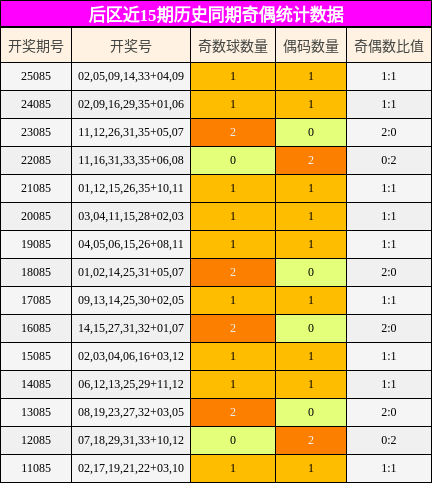 奇偶分析