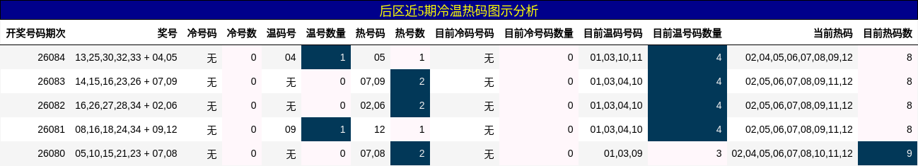 冷温热码分析