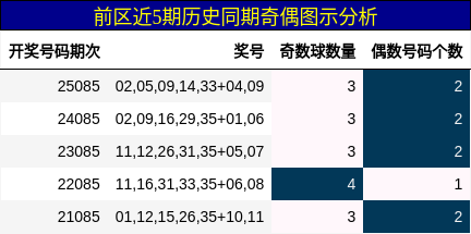 奇偶分析