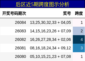 跨度分析