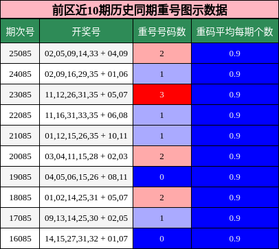 重号分析
