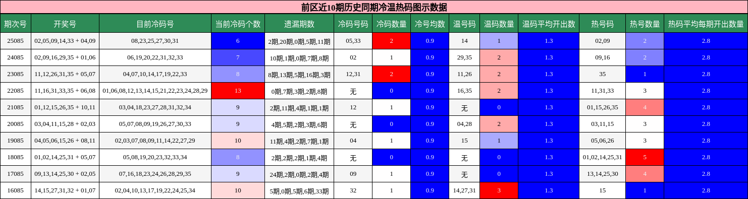 冷温热码分析