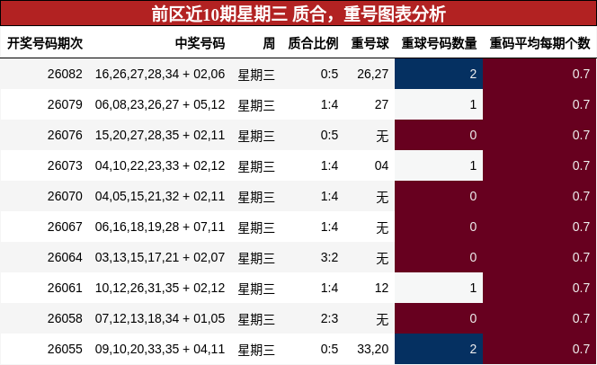 质合分析，重号分析