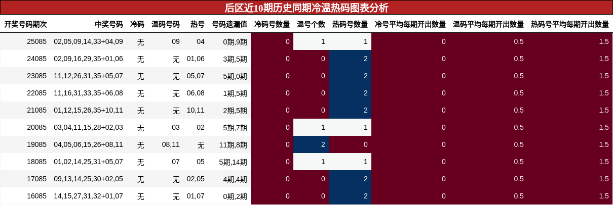 冷温热码分析