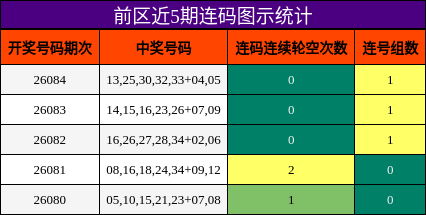 连码分析