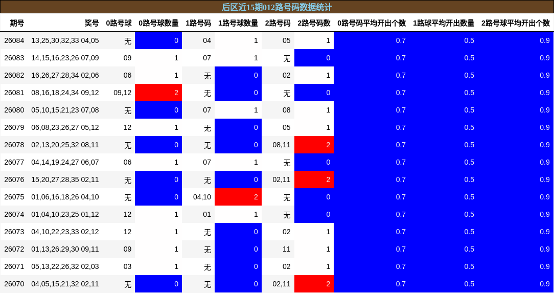 012路号码分析