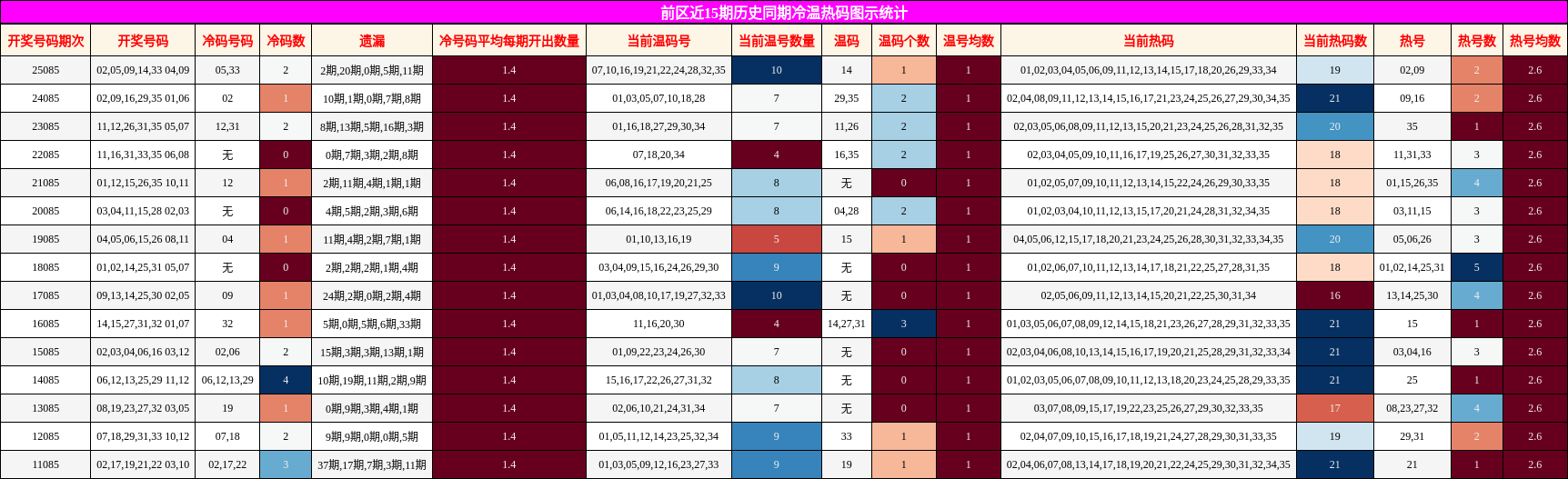 冷温热码分析