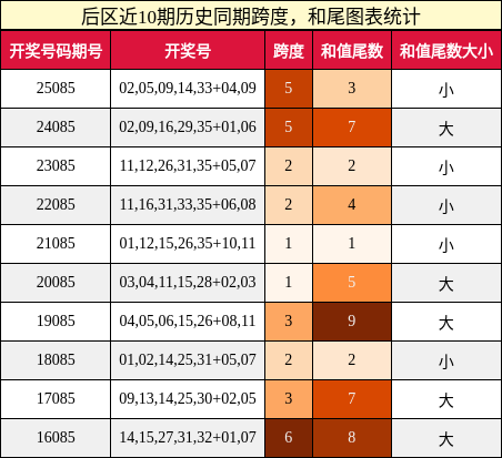 跨度分析，和尾分析