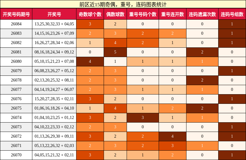 奇偶分析，重号分析，连码分析