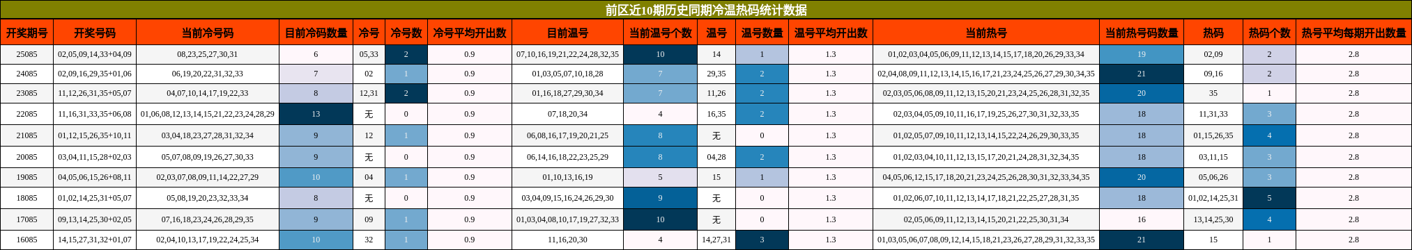 冷温热码分析
