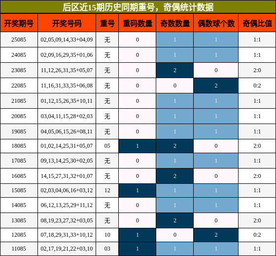 重号分析，奇偶分析