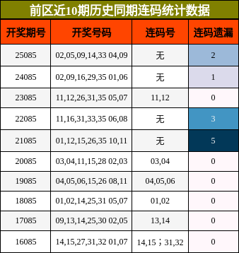 连码分析
