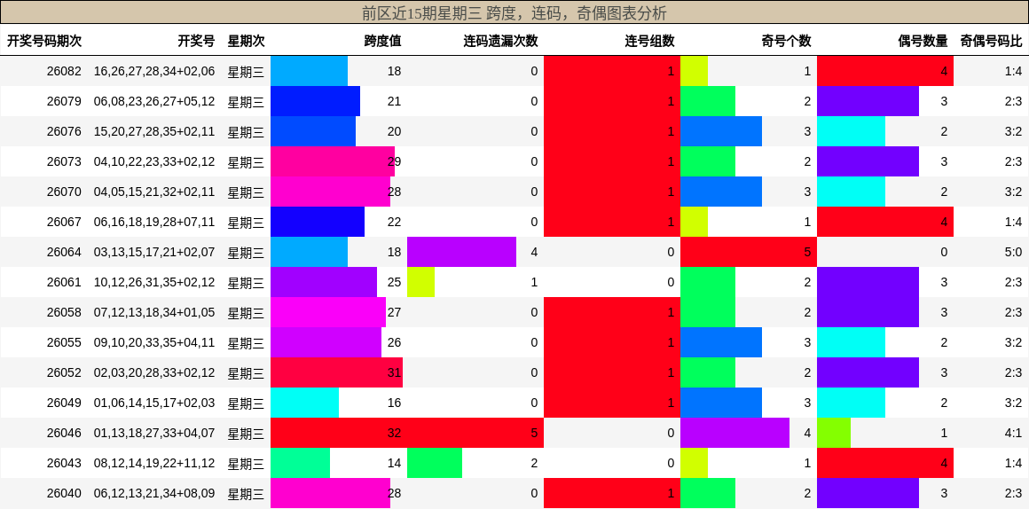 跨度分析，连码分析，奇偶分析