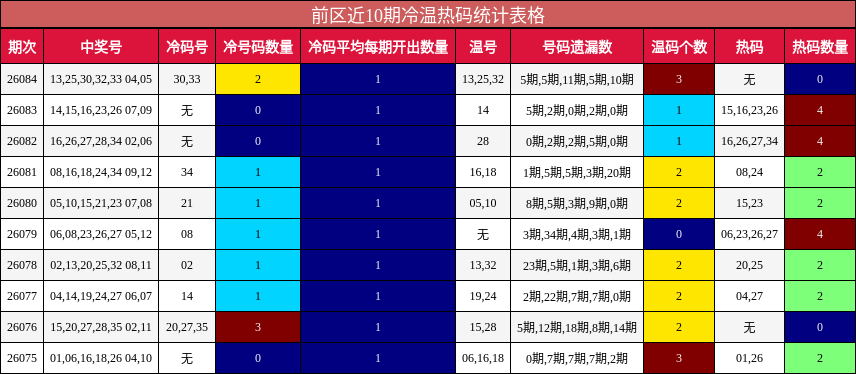 前区近10期冷温热码统计表格