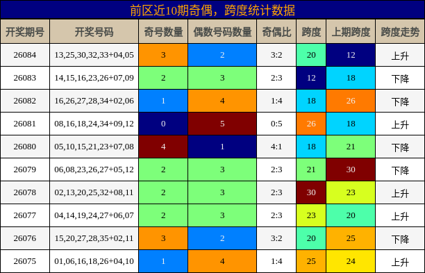 奇偶分析，跨度分析