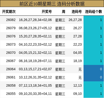 前区近10期星期三 连码分析数据