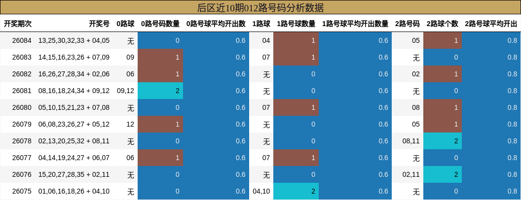 后区近10期012路号码分析数据