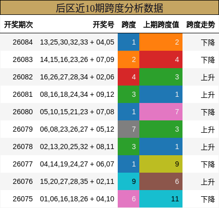 后区近10期跨度分析数据