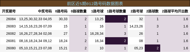 前区近5期012路号码数据图表