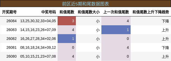 前区近5期和尾数据图表