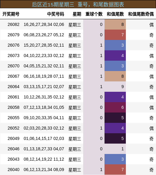 后区近15期星期三重号，和尾数据图表