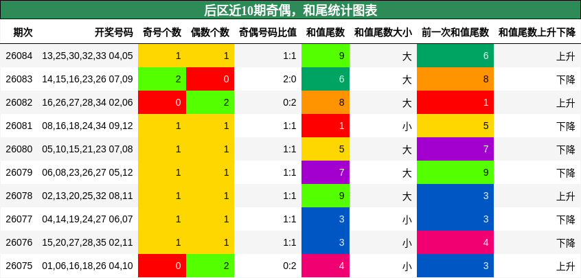 后区近10期奇偶，和尾统计图表