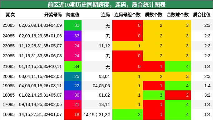 前区近10期历史同期跨度，连码，质合统计图表