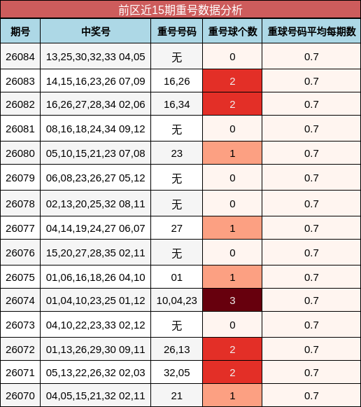 重号分析