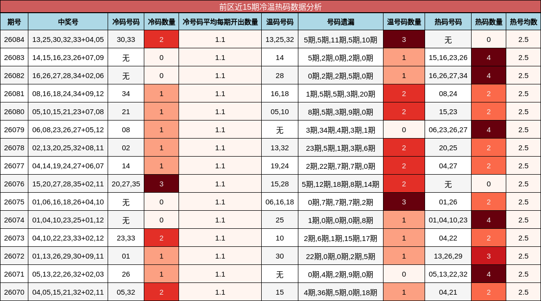 冷温热码分析